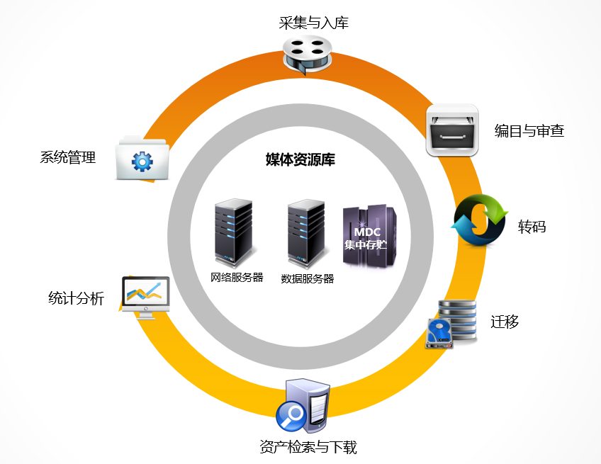 媒体资产管理系统