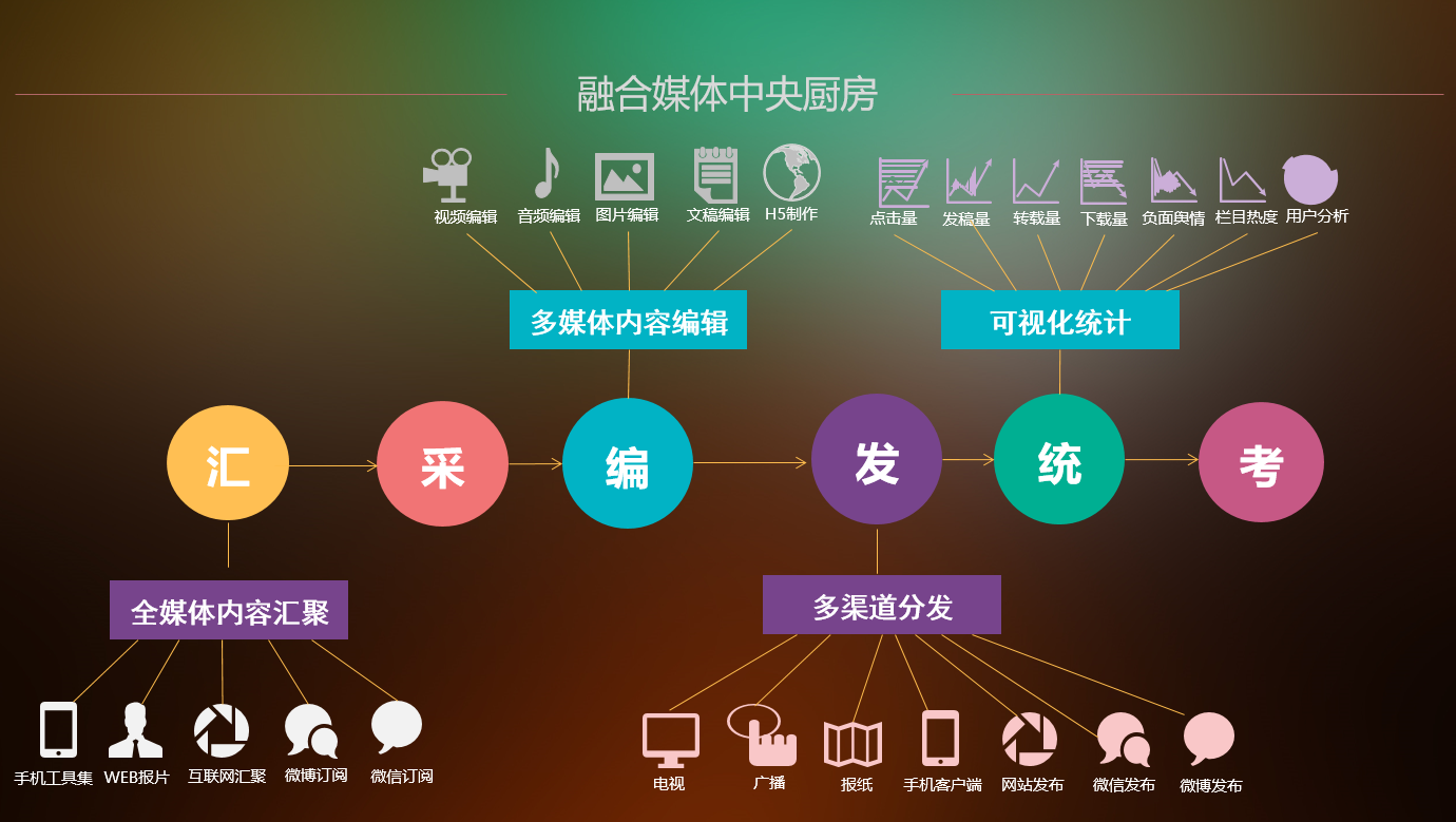 融媒体系统